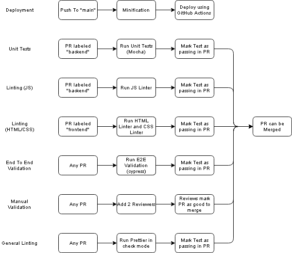 Pipeline Diagram