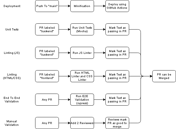 Pipeline Diagram